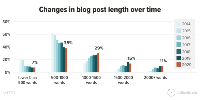 Changes-in-blog-post-length-over-time