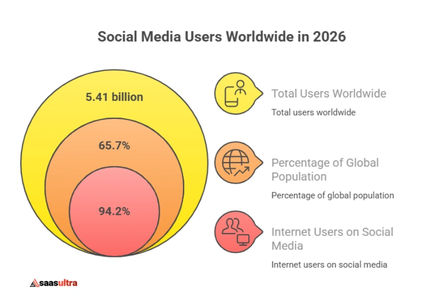 Social Media Statistics