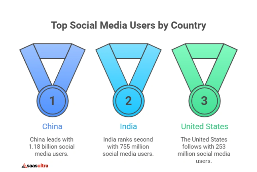 How Many People Use Social Media By Country