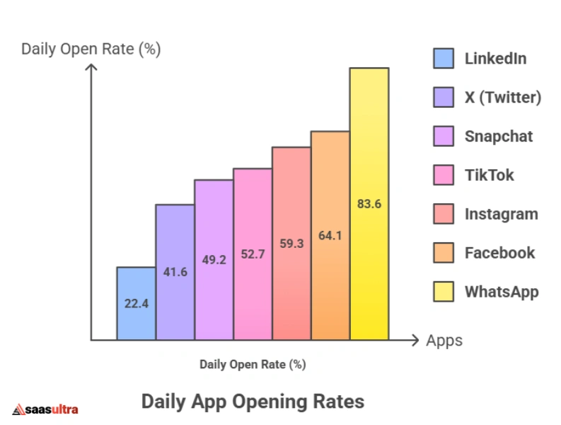 Multi-Platform Usage: How Many Apps Do People Use?
