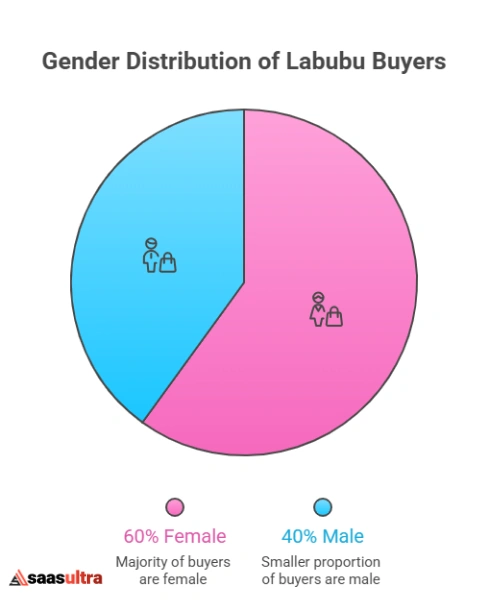 Gender Distribution