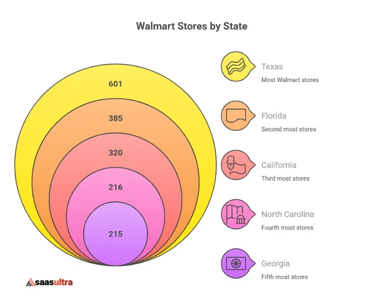 States with the Most Walmart Stores