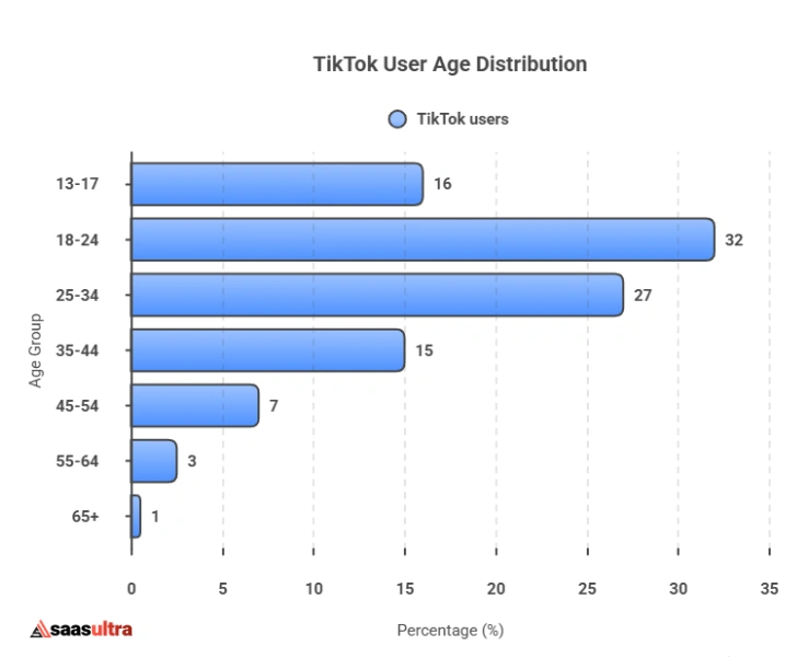 TikTok User Demographics