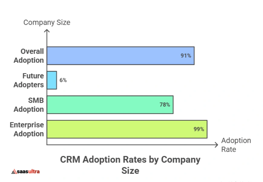 CRM Adoption Statistics