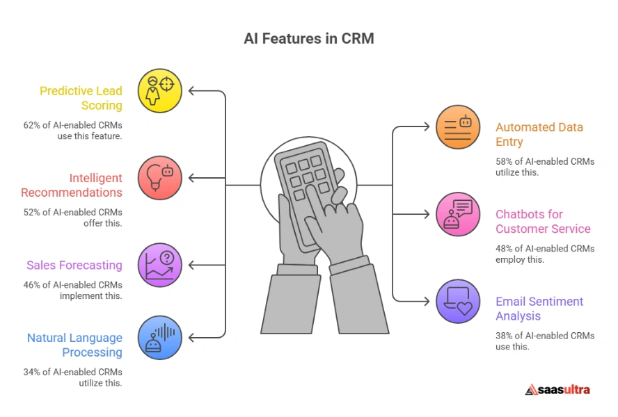 AI and Automation in CRM