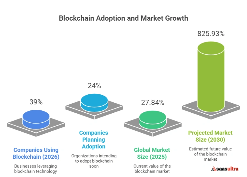 Blockchain Adoption Statistics