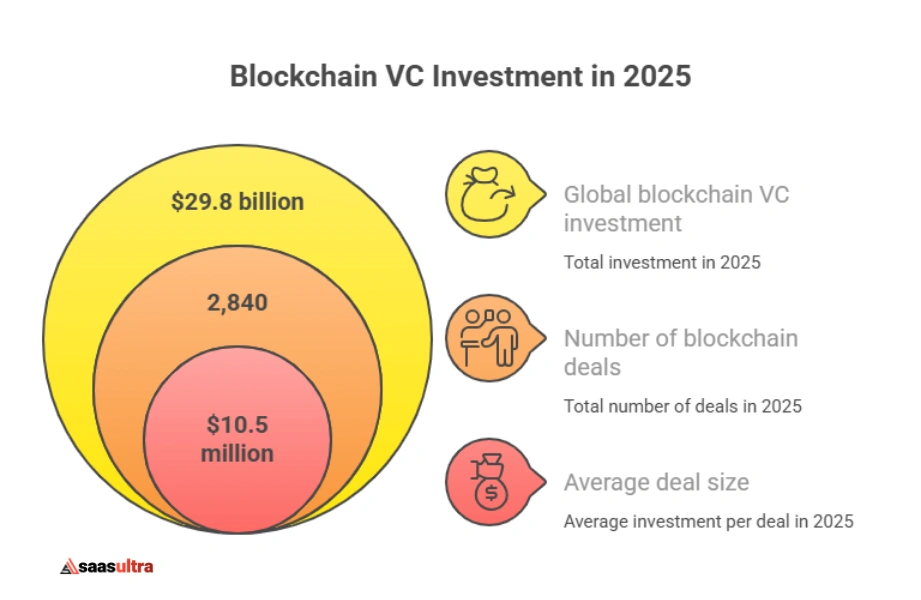 Blockchain Investment and Funding Statistics