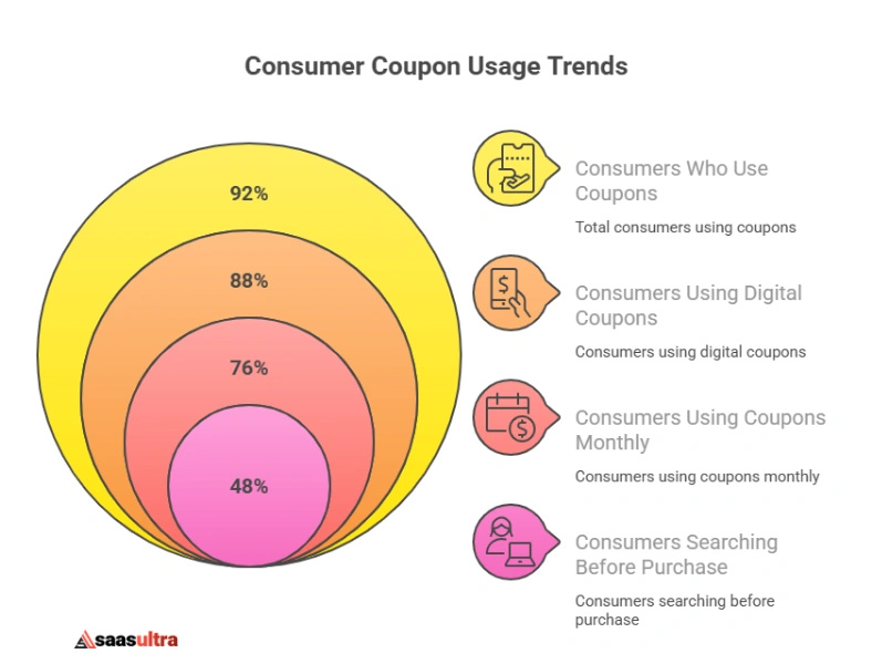 Coupon Statistics