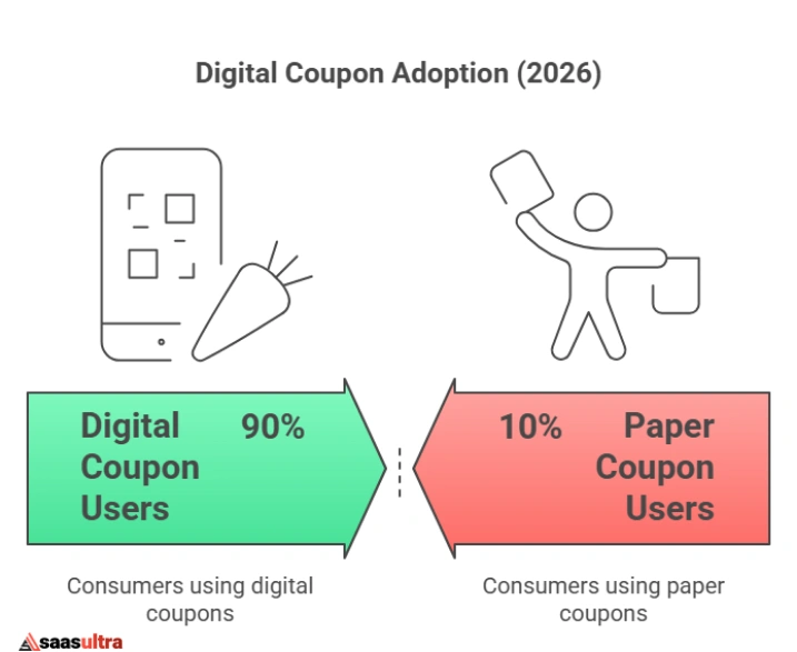 Digital vs. Paper Coupon Statistics