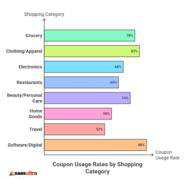 Industry-Specific Coupon Statistics