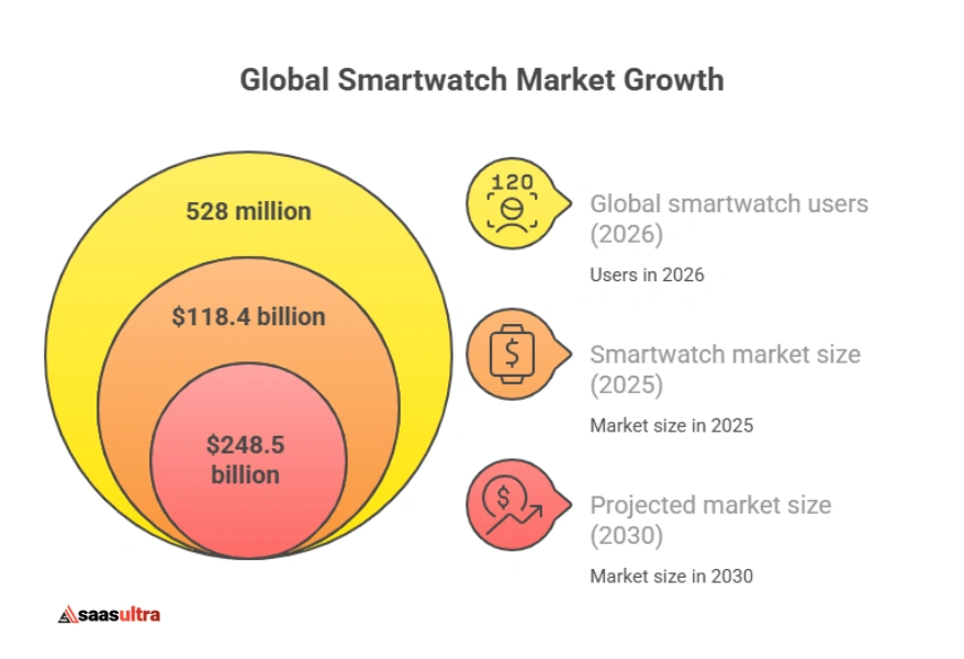Global Smartwatch Market Overview