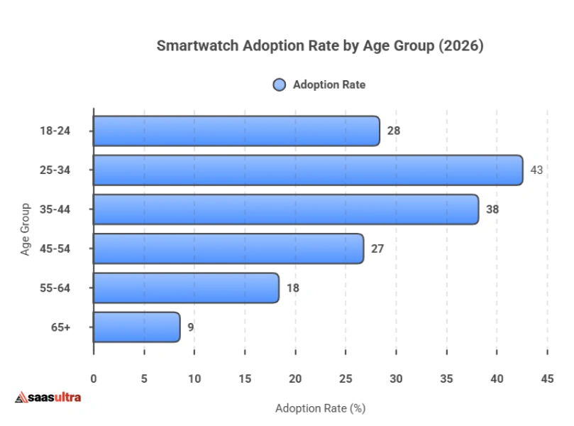 Smartwatch User Demographics