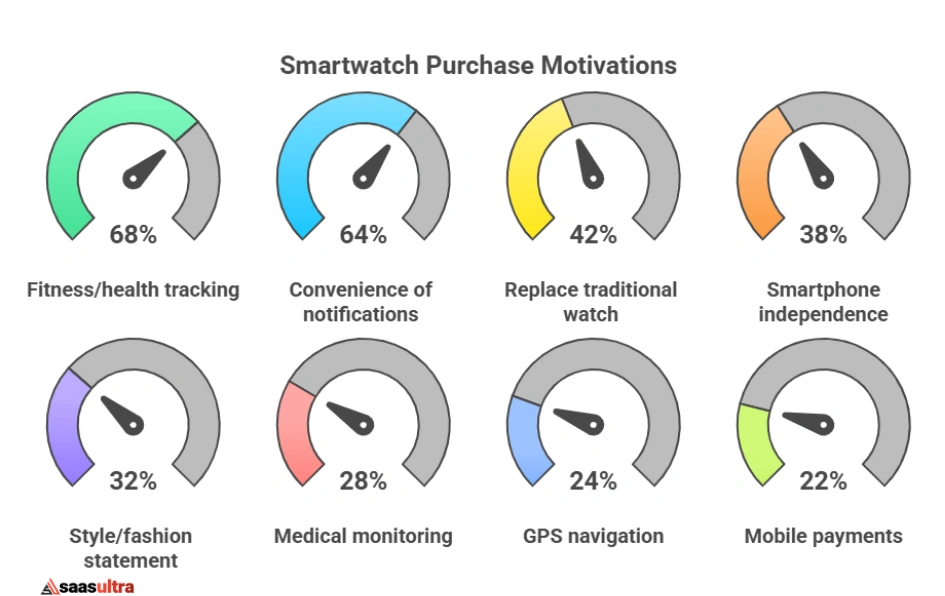 Smartwatch Purchase Motivations