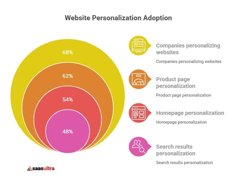 Website Personalization Statistics