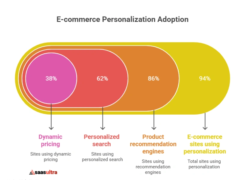 E-commerce Personalization Statistics