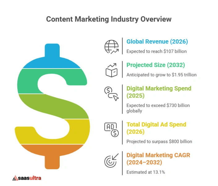 Content Marketing Statistics