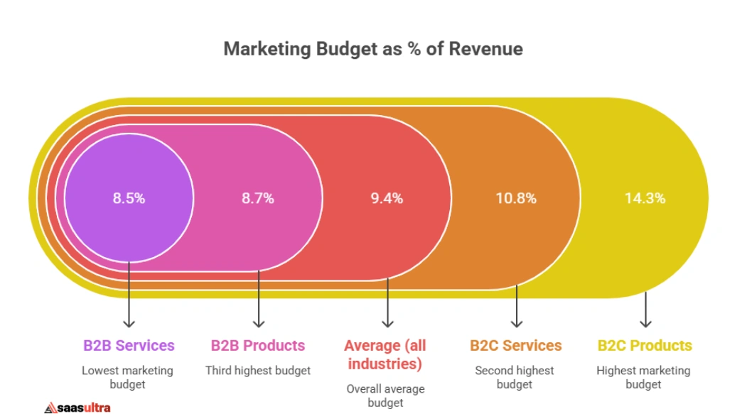 Budget & Spending Statistics
