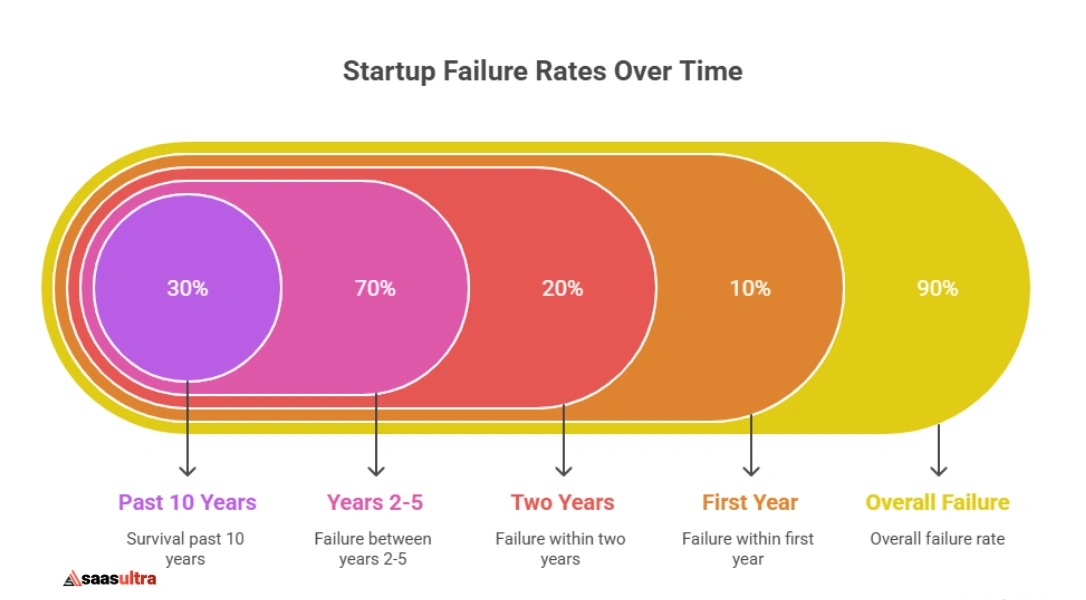 Startup Success and Failure Rates