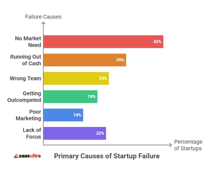 Why Startups Fail: Top Reasons