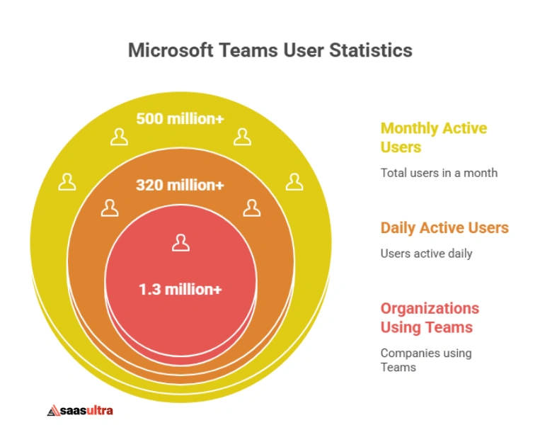 Microsoft Teams Usage Statistics