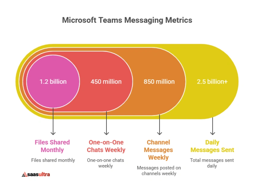 Meeting Usage: A Platform for Collaboration