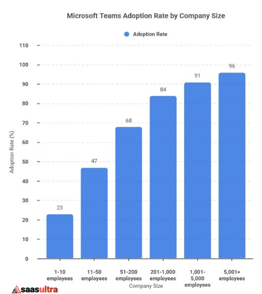 Who Uses Microsoft Teams?