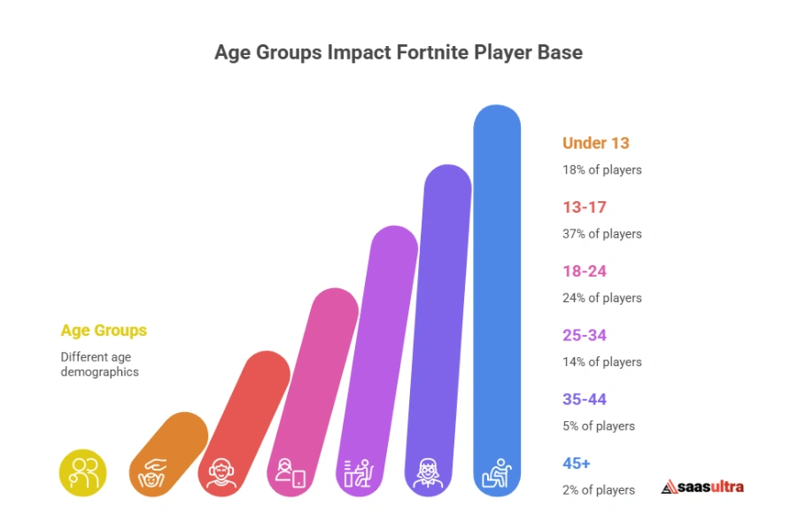 Player Demographics: Who Plays Fortnite?