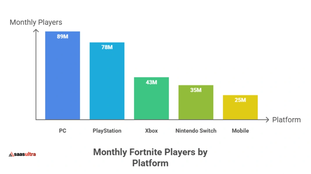 Platform Breakdown: Where Do People Play?