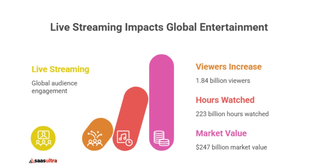 Live Streaming Statistics
