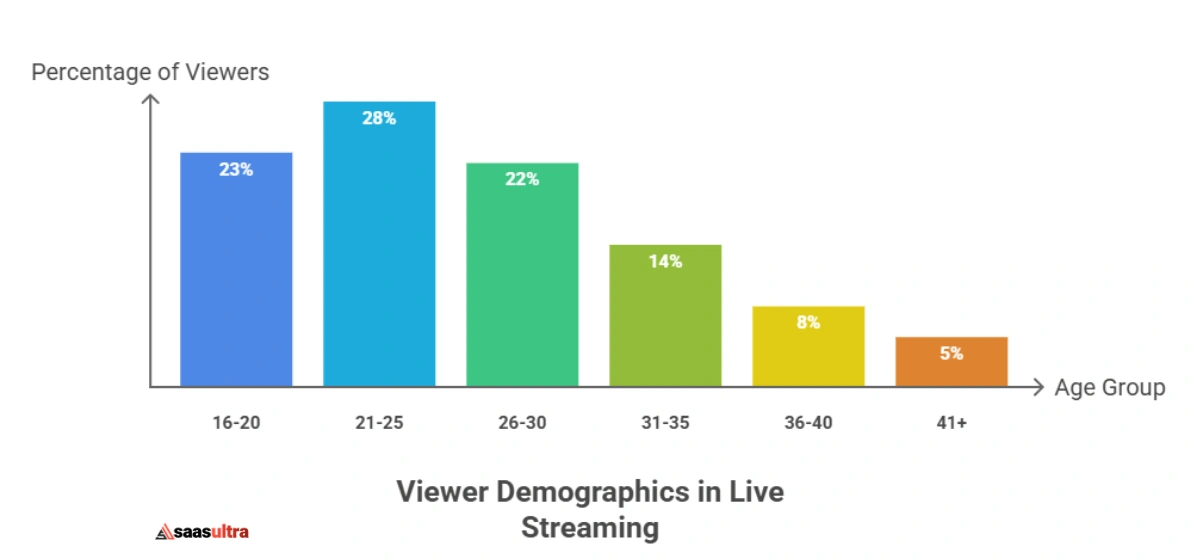 Viewer Demographics: Who Watches Live Streams?