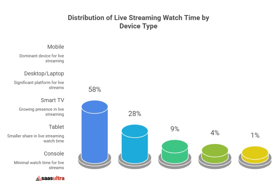 Mobile Streaming Growth