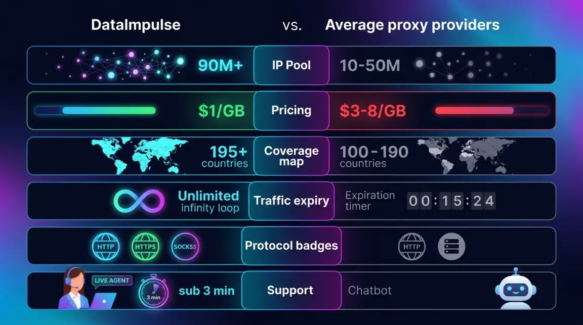 DataImpulse vs Competitors