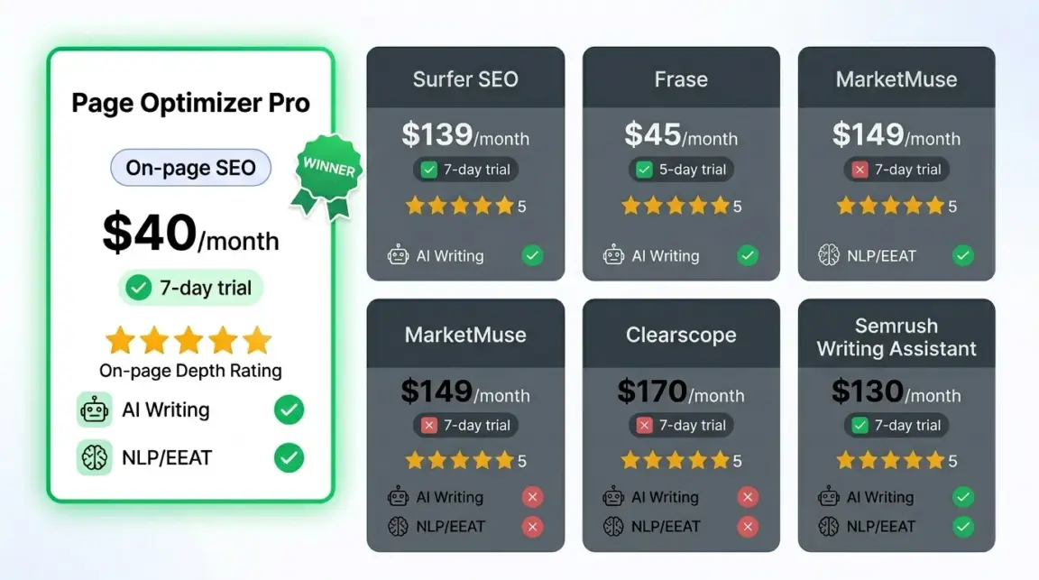 Page Optimizer Pro vs Competitors