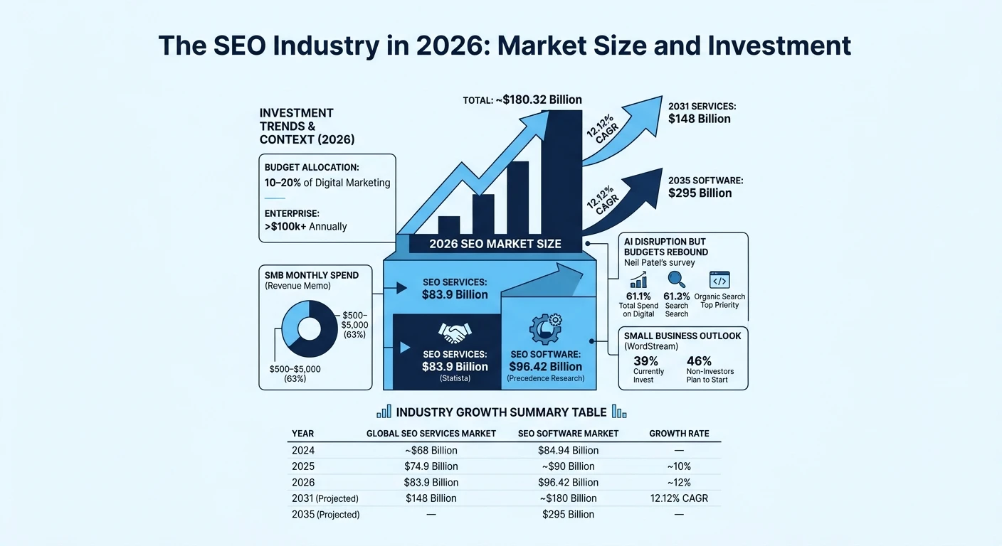 The SEO Industry in 2026: Market Size and Investment