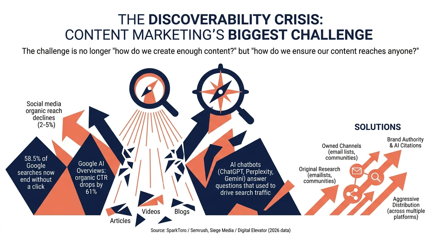 The Discoverability Crisis: Content Marketing's Biggest Challenge