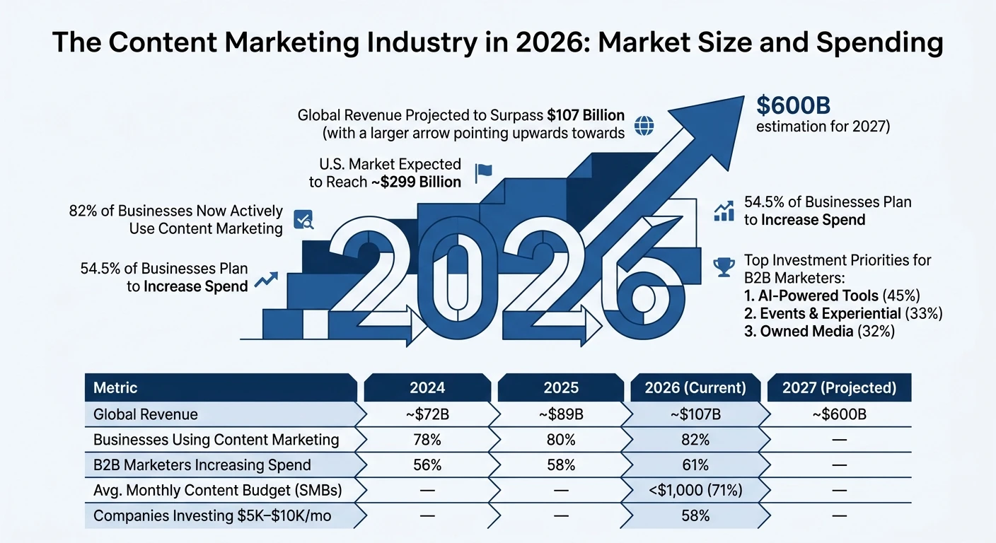 The Content Marketing Industry in 2026: Market Size and Spending