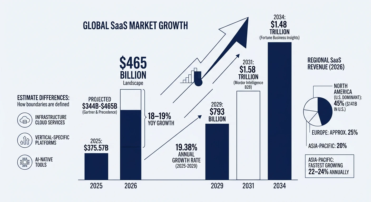 SaaS Market Size and Growth: The $465 Billion Landscape