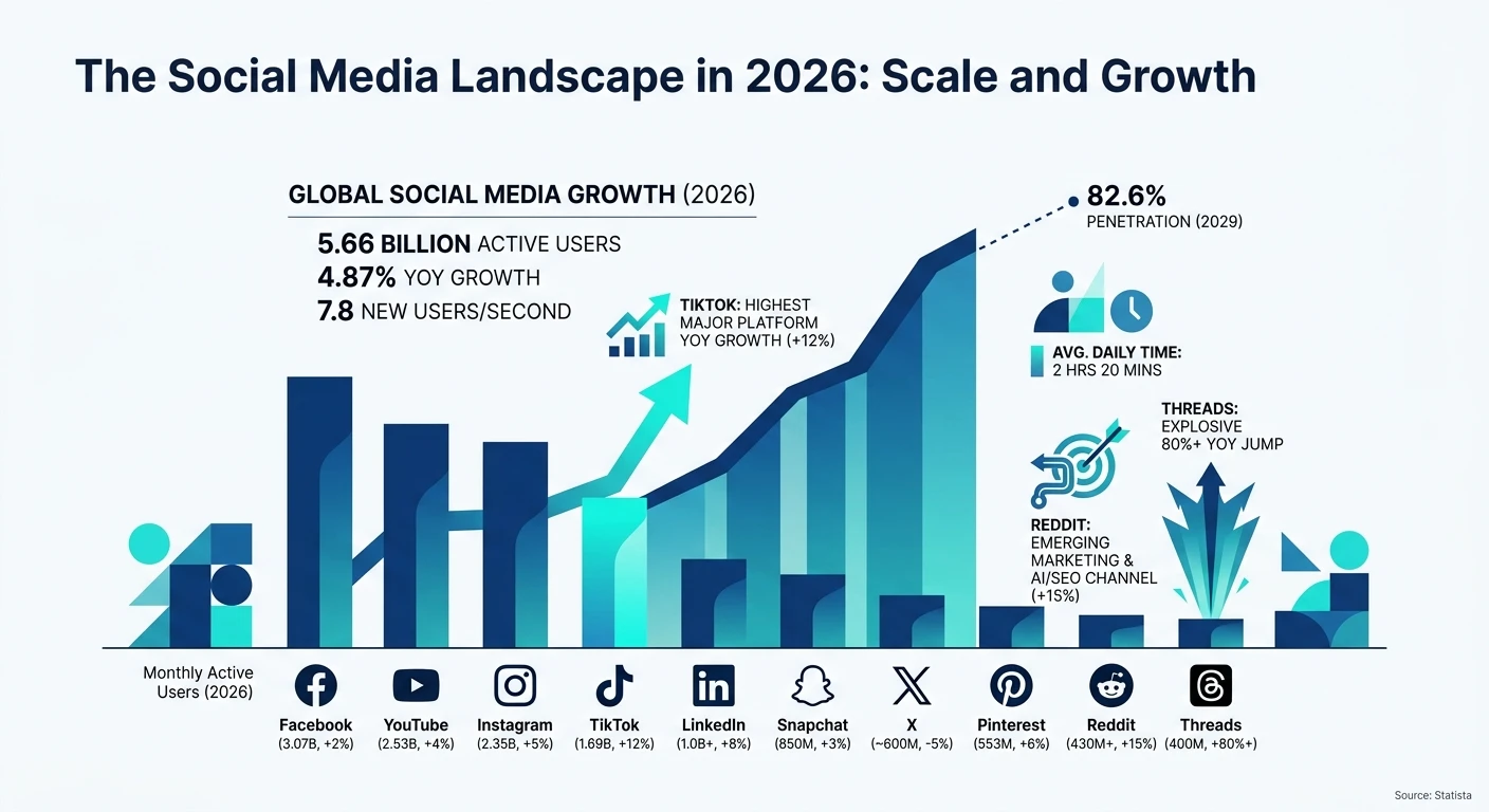 The Social Media Landscape in 2026: Scale and Growth