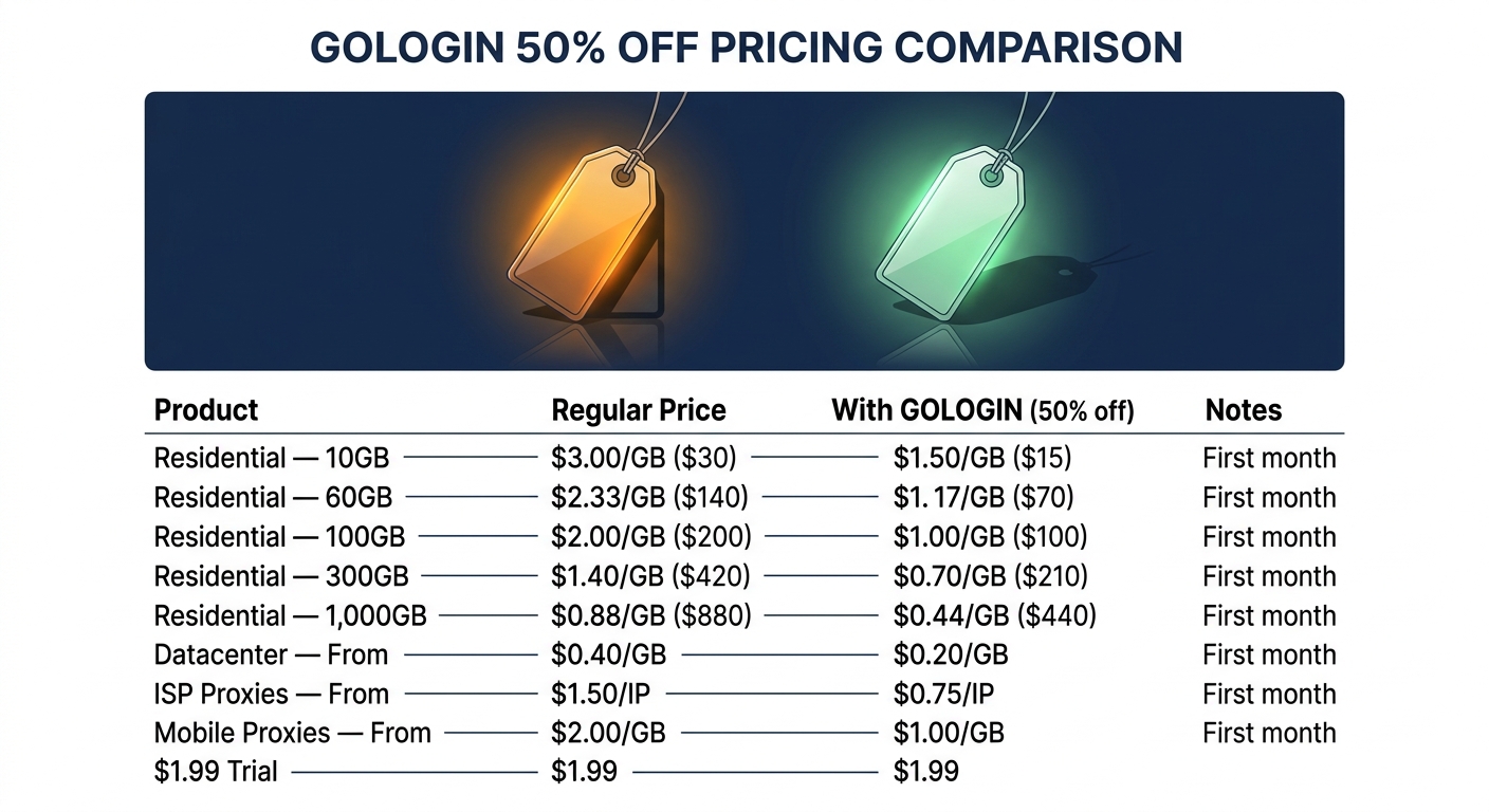SOAX Coupon Code pricing