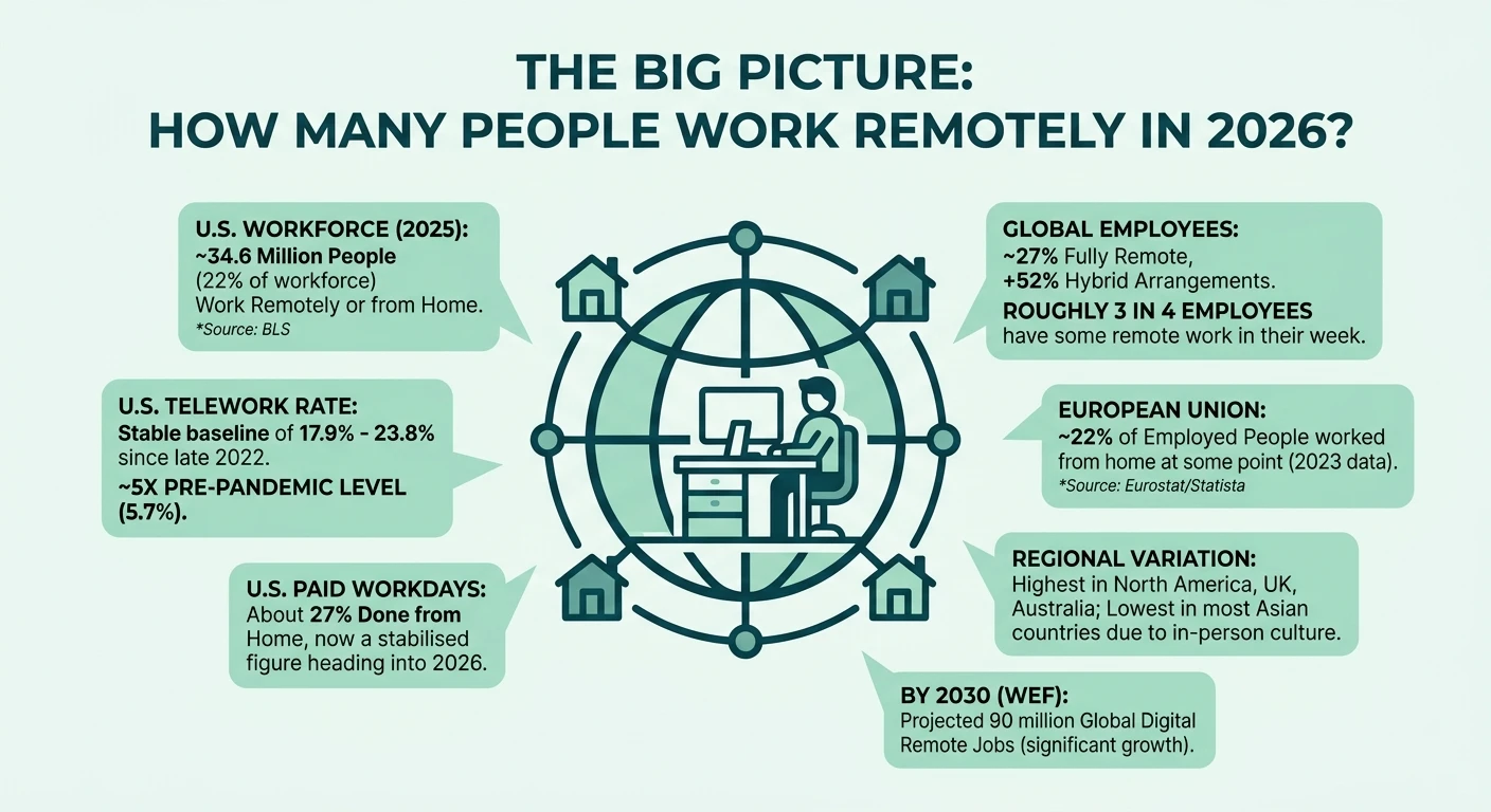 How Many People Work Remotely