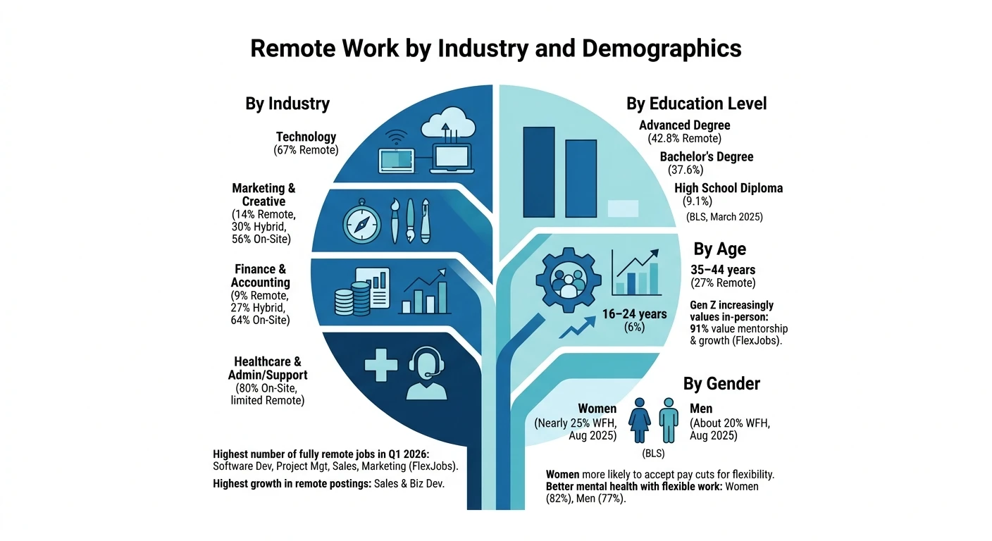 Remote Work by Industry and Demographics