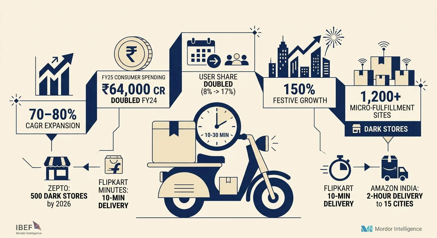 Quick Commerce (Q-Commerce) Statistics