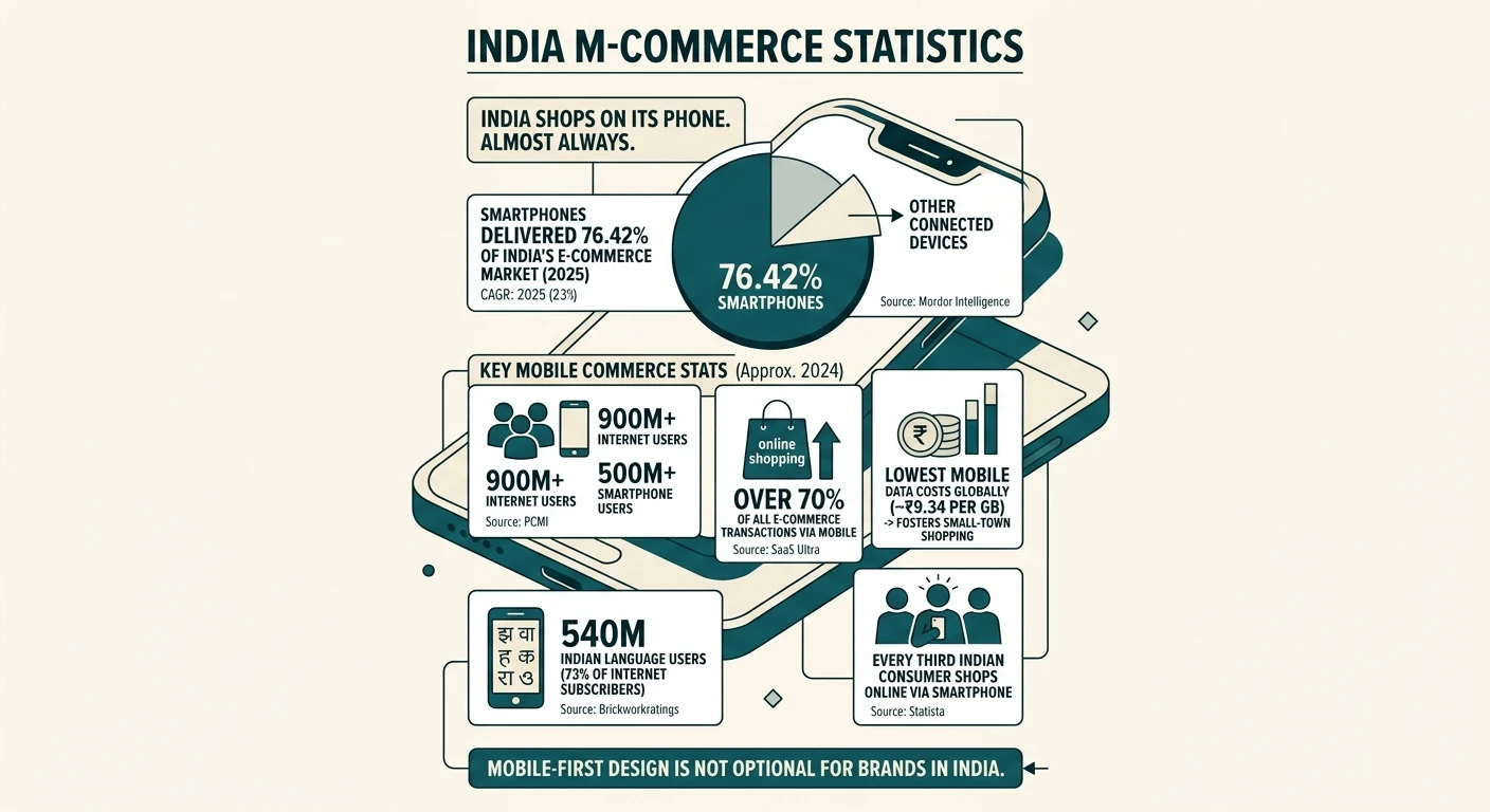 Mobile Commerce (M-Commerce) Statistics
