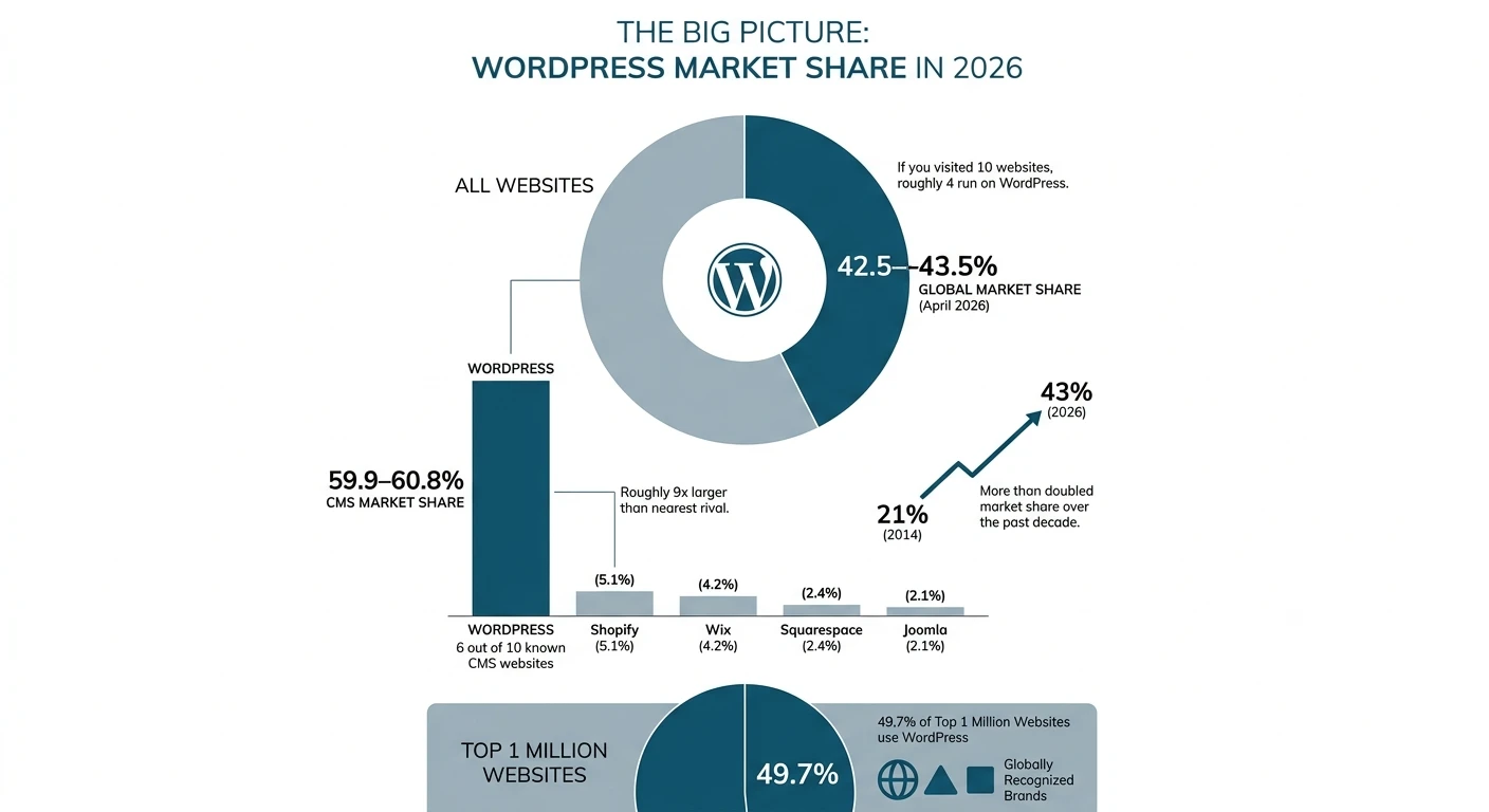 The Big Picture: WordPress Market Share in 2026