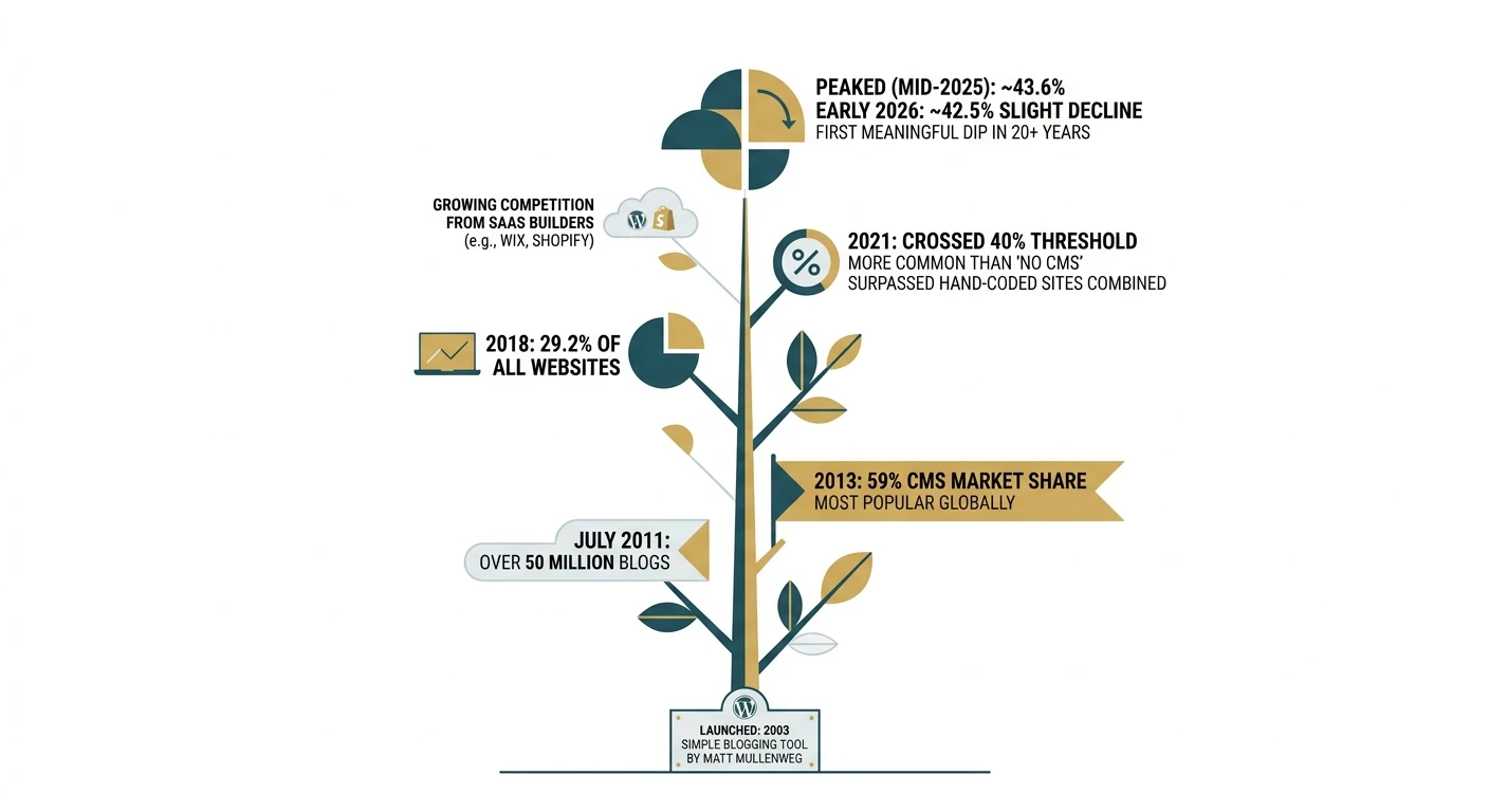 WordPress Growth Over Time