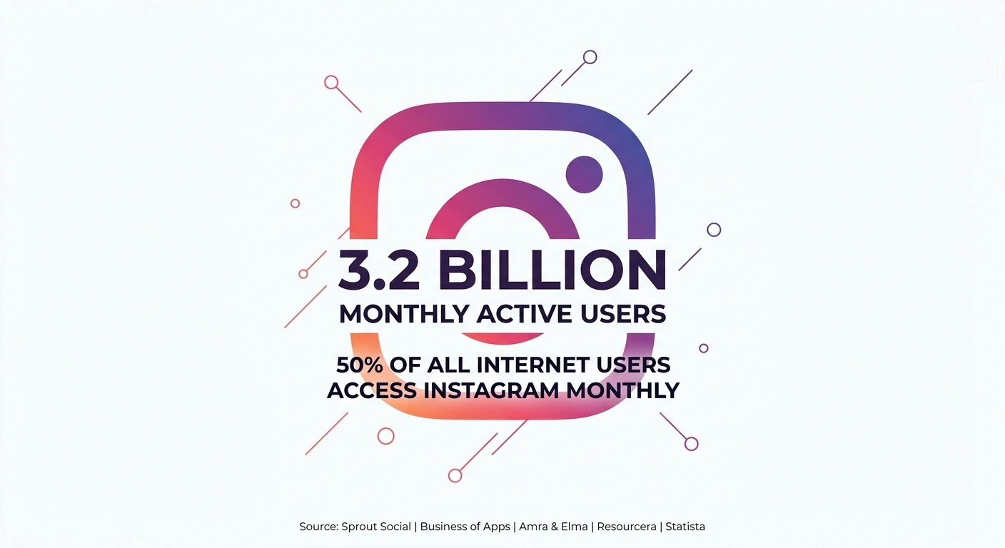 Instagram Monthly Active Users