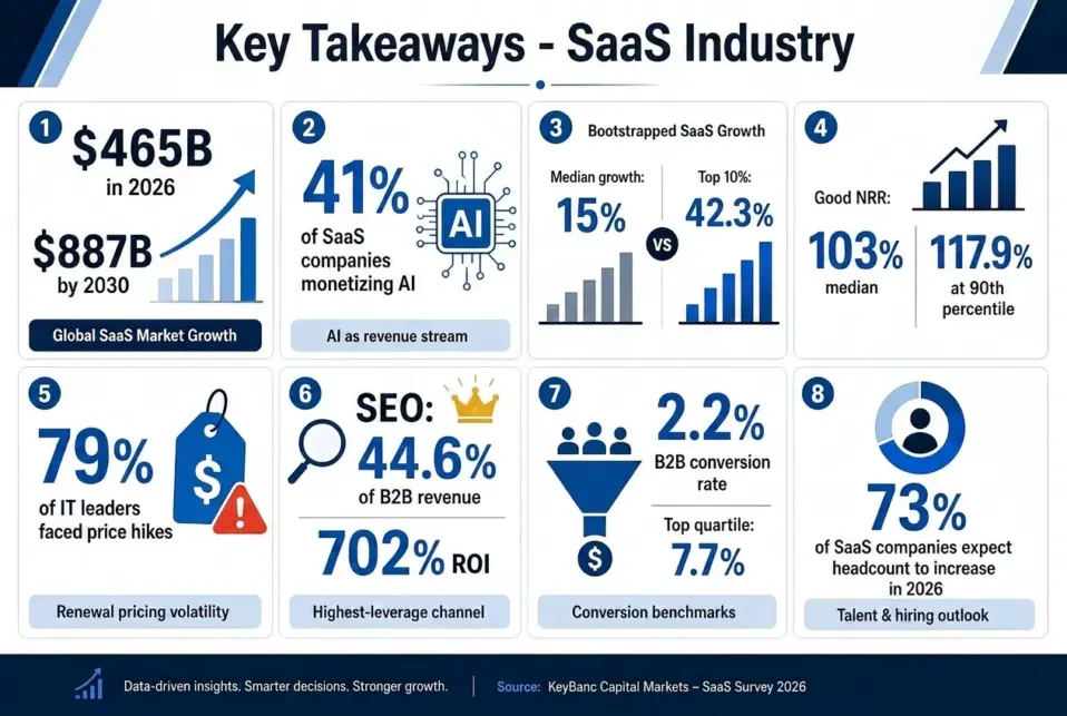 Global SaaS Market