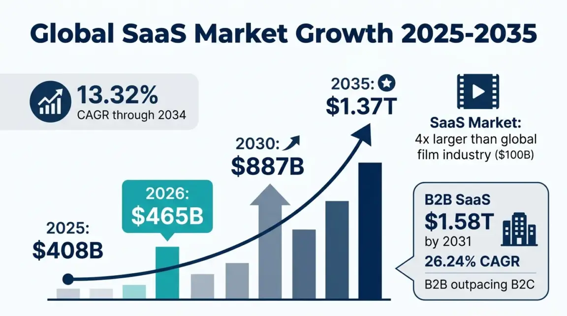 SaaS Market Size & Growth Statistics