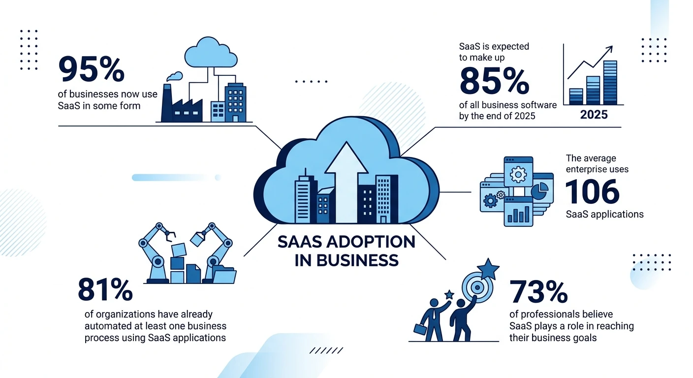 SaaS Adoption Statistics — How Widely Is It Used?