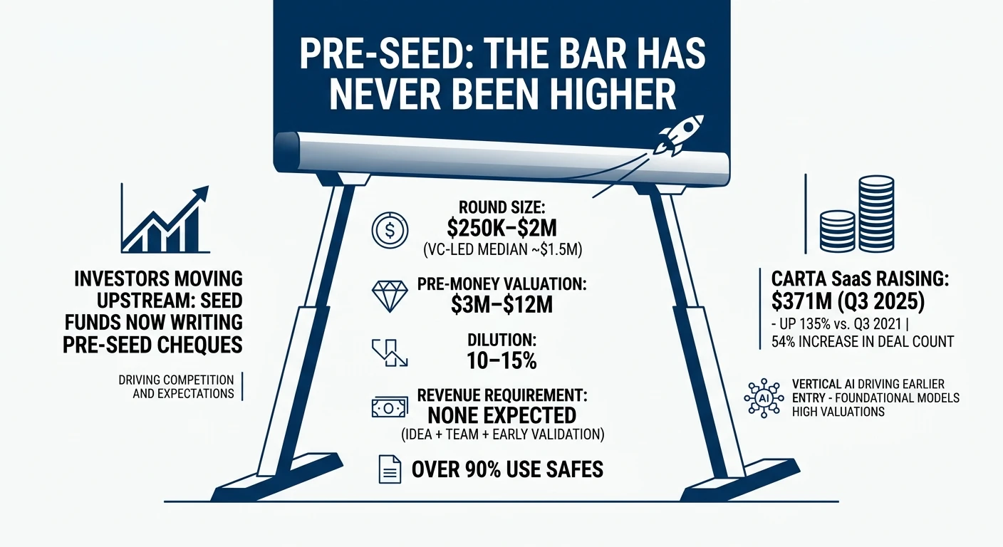 Pre-Seed: The Bar Has Never Been Higher